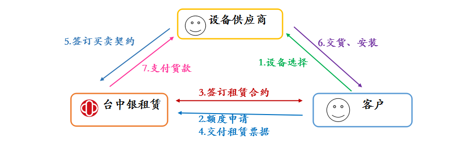 机床设备等的融资租赁