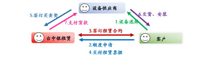 中小企业机械设备融资租赁服务