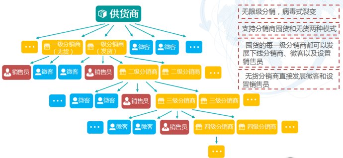 新零售《微商和分销实战》培训