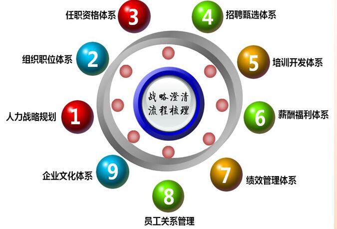 人力资源战略规划、组织职位体系、薪酬福利体系管理咨询