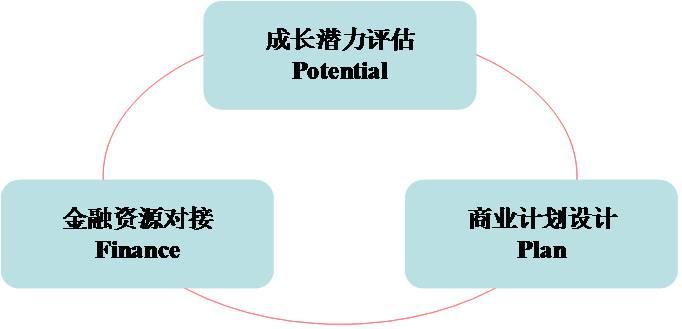 中小微企业商业模式与融资策划服务