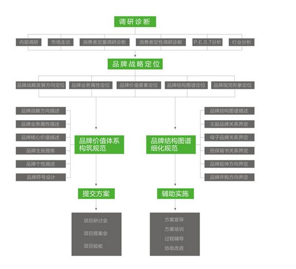 品牌文化建设