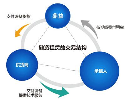 中小企业设备融资