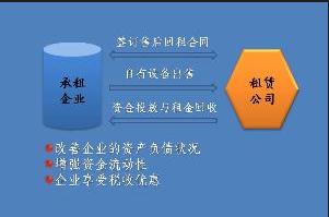 企业融资