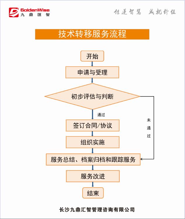 技术转移服务