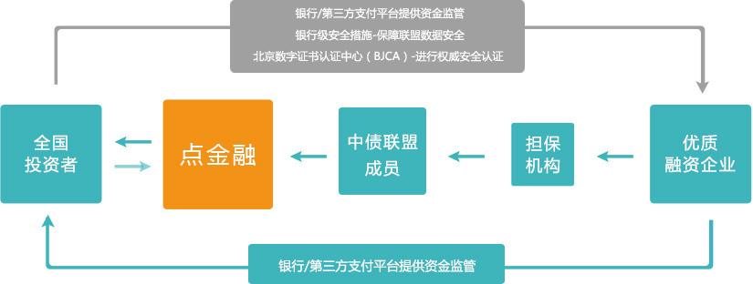 点金融