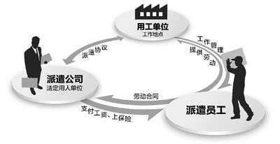劳务派遣