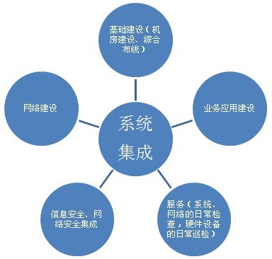 系统集成服务