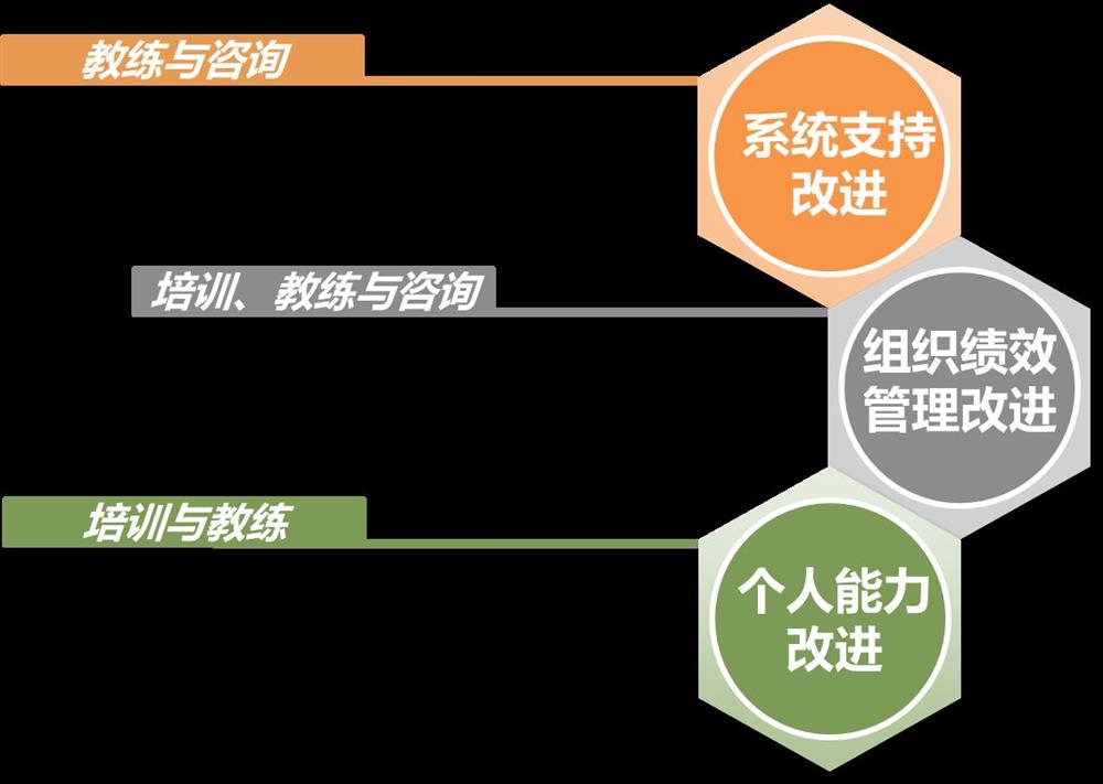 营销绩效三阶改进