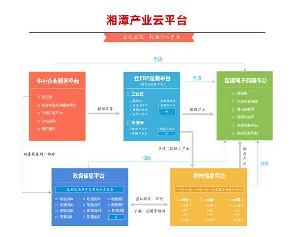 云飞工业云平台