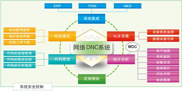 数字化车间生产设备联网通讯及管理信息系统-CAXA设备物联DNC软件V2015
