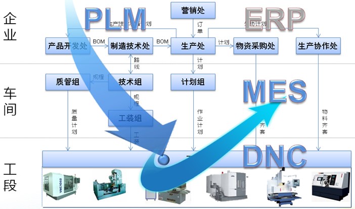 智能制造执行管理系统-CAXA MES 制造过程管理