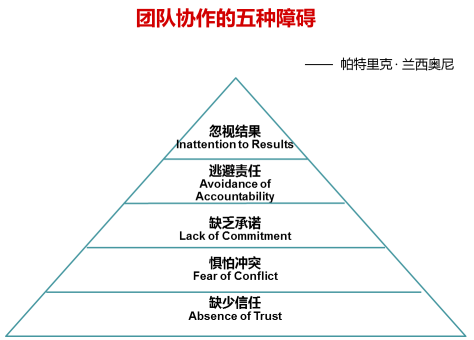 克服团队协作的五大障碍
