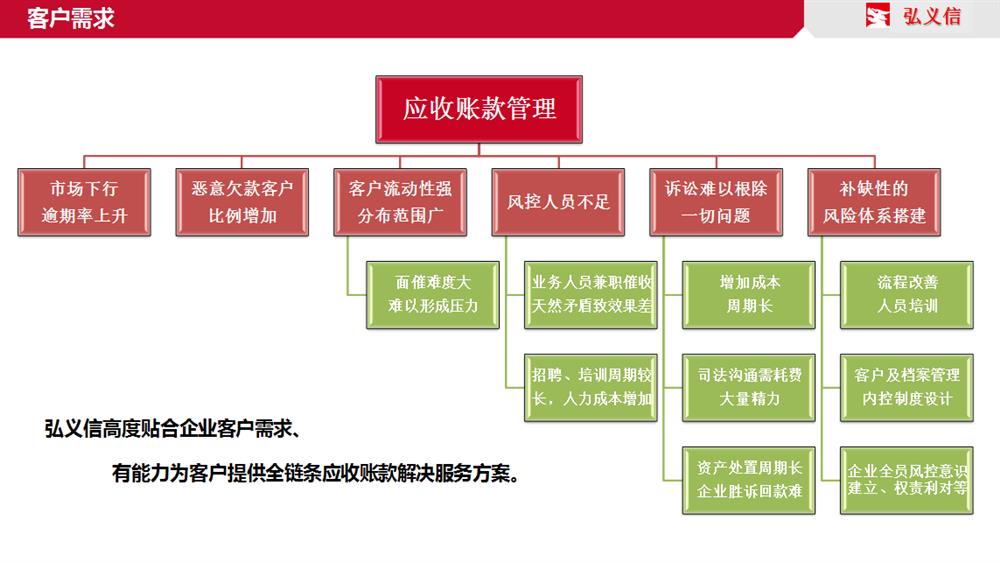 企业应收账款外包管理