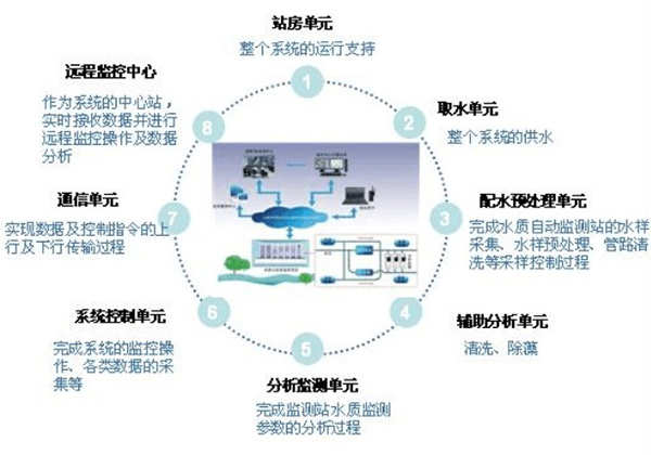 水质自动监测站
