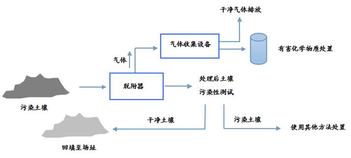 土壤修复