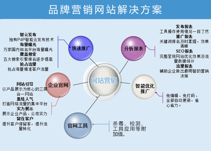 品牌营销网站解决方案