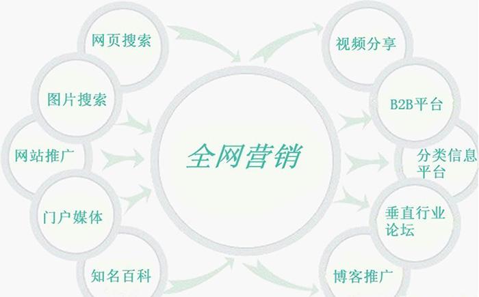 移动互联网营销解决方案