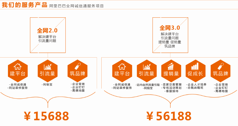 阿里巴巴诚信通旺铺基础营销服务包整体解决方案