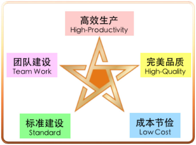“五星班组”人才储备管理
