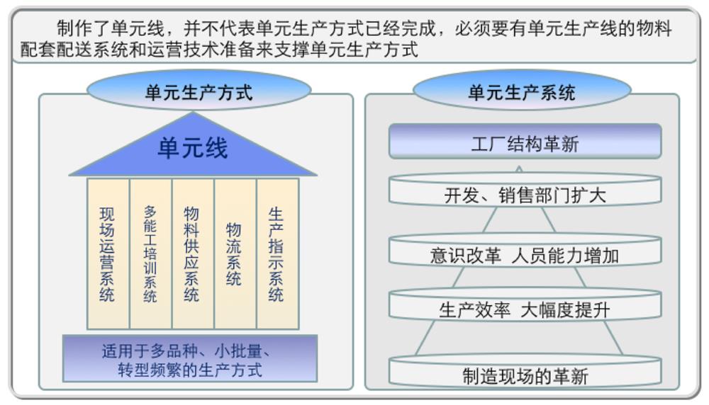 单元生产---制造方式升级