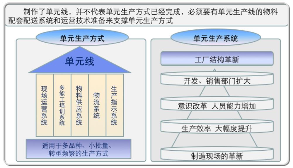 单元生产---制造方式升级