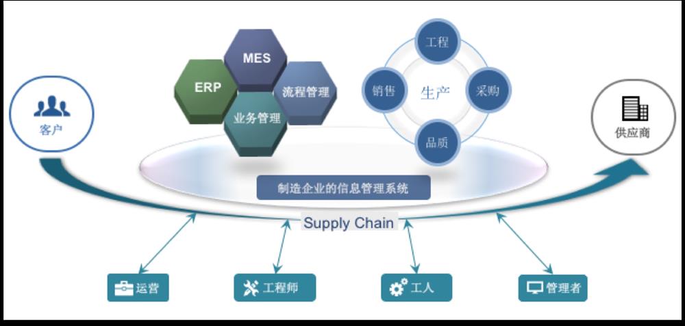 MIS 制造信息管理系统