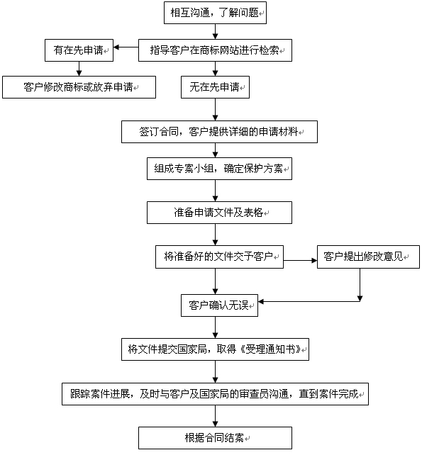 商标服务