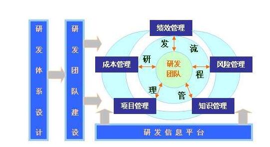 研发管理