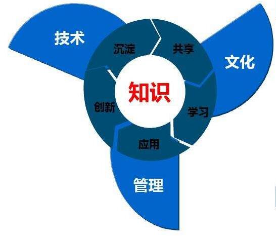 知识管理