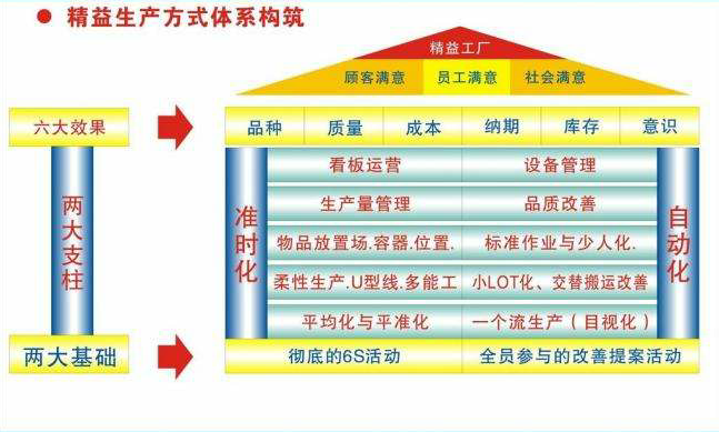 精益生产