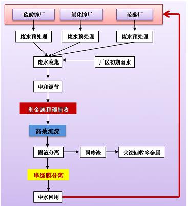 多种重金属复合废水高效深度处理工程设计、咨询与工程总承包