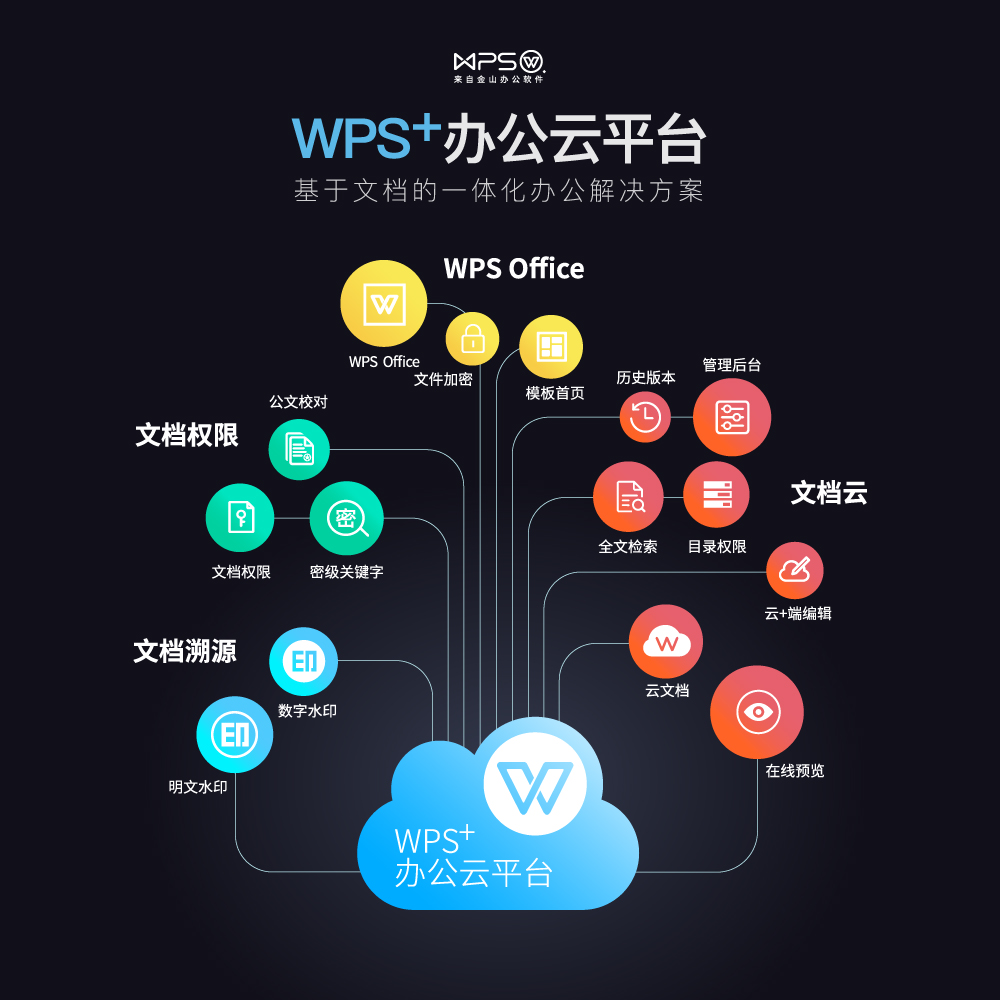 金山WPS+一站式云办公订阅
