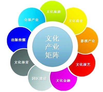 文化产业投资