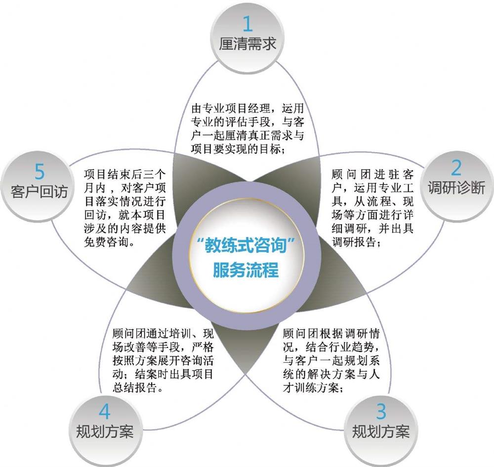 企业管理服务