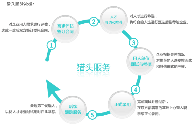 企业猎聘服务