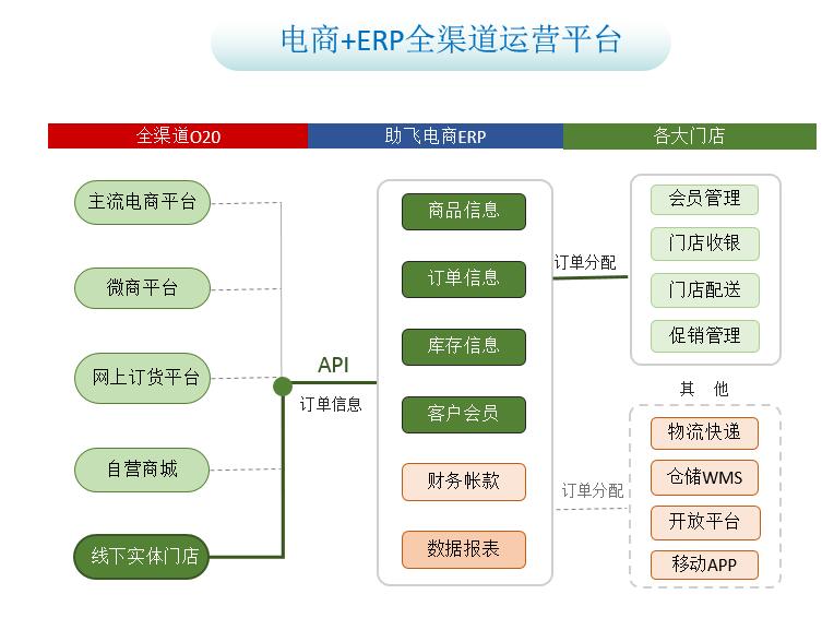 电商+ERP全渠道运营平台