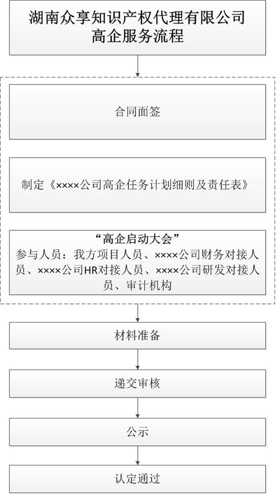 高新技术企业认定