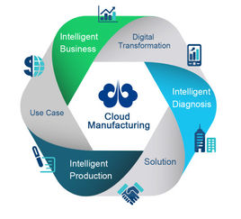 INDICS工业互联网平台