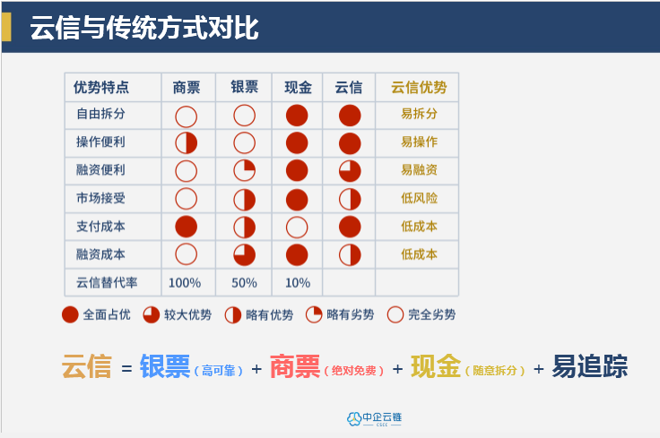 云链金融平台——票据转云信