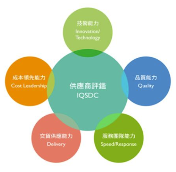 供应商质量管理