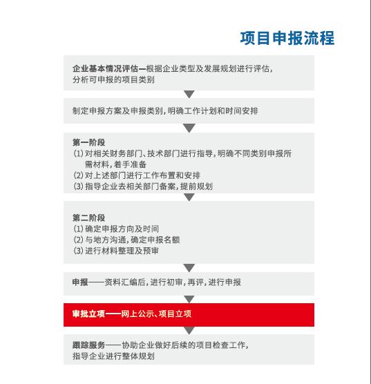 项目政策咨询