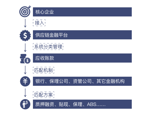 供应链金融系统——定制化服务