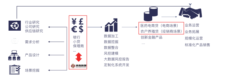 场景金融系统定制化服务