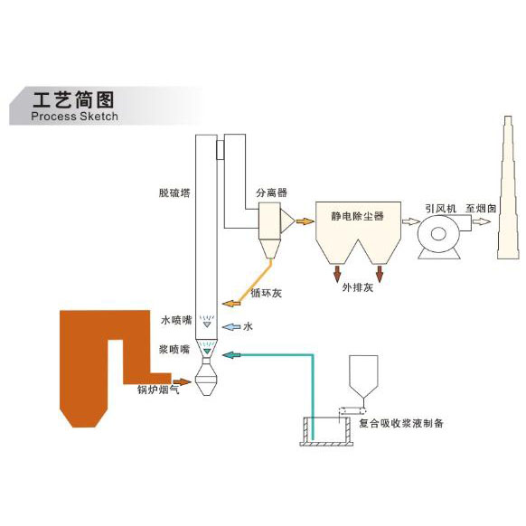 半干法脱硫技术服务
