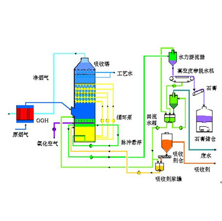 石灰石-石膏法脱硫技术服务