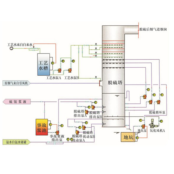 氨法脱硫技术服务