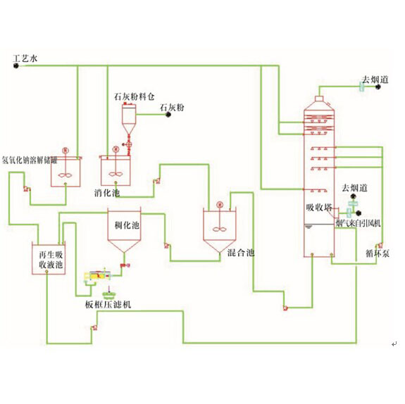 双碱法脱硫技术服务