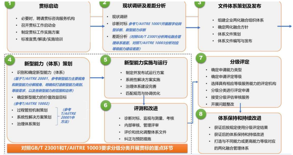 两化融合贯标服务