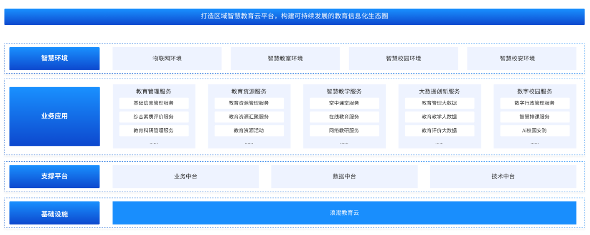 教育云解决方案